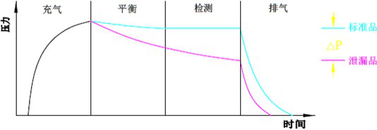 气密性检测仪直压式测试